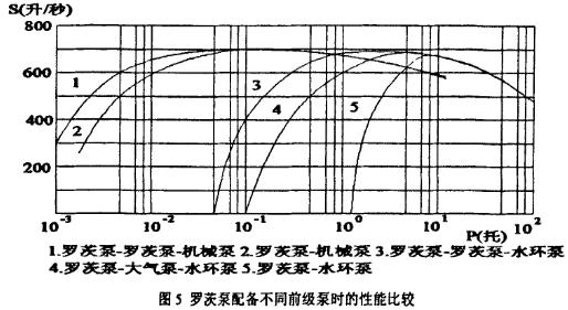 罗茨泵配备不同前级泵时性能比较