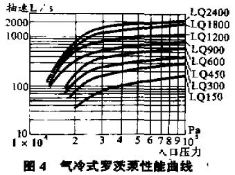 气冷式罗茨泵性能曲线