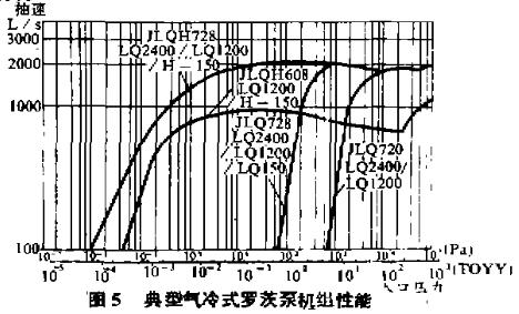 典型气冷式罗茨泵机组性能