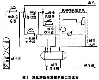 减压塔顶抽真空系统工艺流程