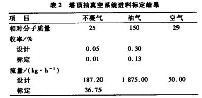 塔顶抽真空系统进料标定结果