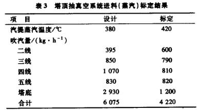 塔顶抽真空系统进料标定结果