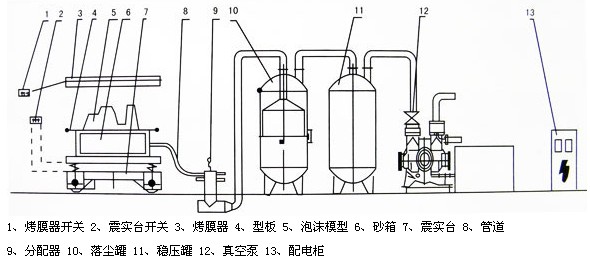 V法铸造、消失模铸造成套设备总成装配示意图