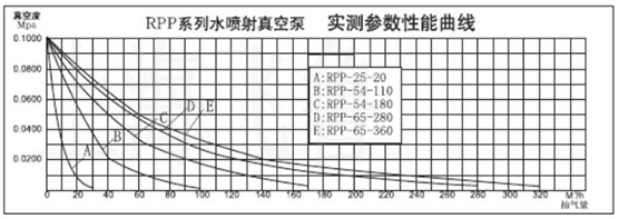 RPP型水喷射真空机组性能曲线图