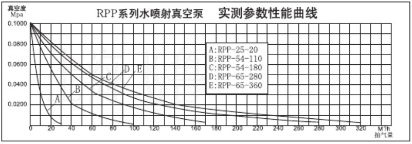 RPP型水喷射真空机组性能曲线